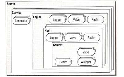 Tomcat 6 Architecture